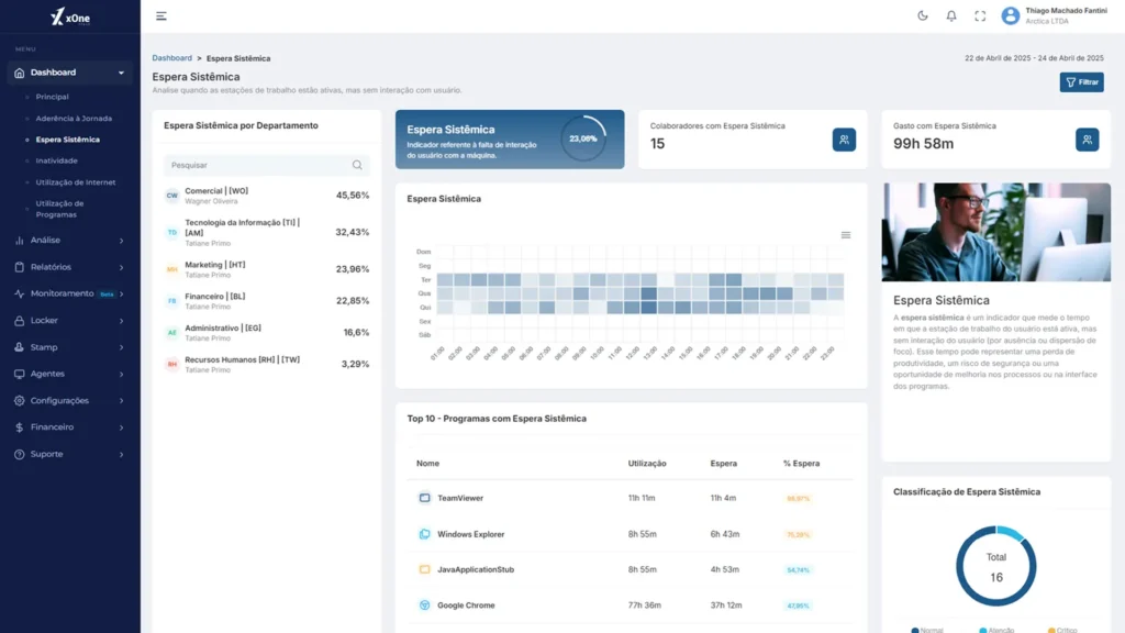 Dashboard da plataforma xOne Cloud exibindo gráficos de produtividade, inatividade e uso de aplicações.