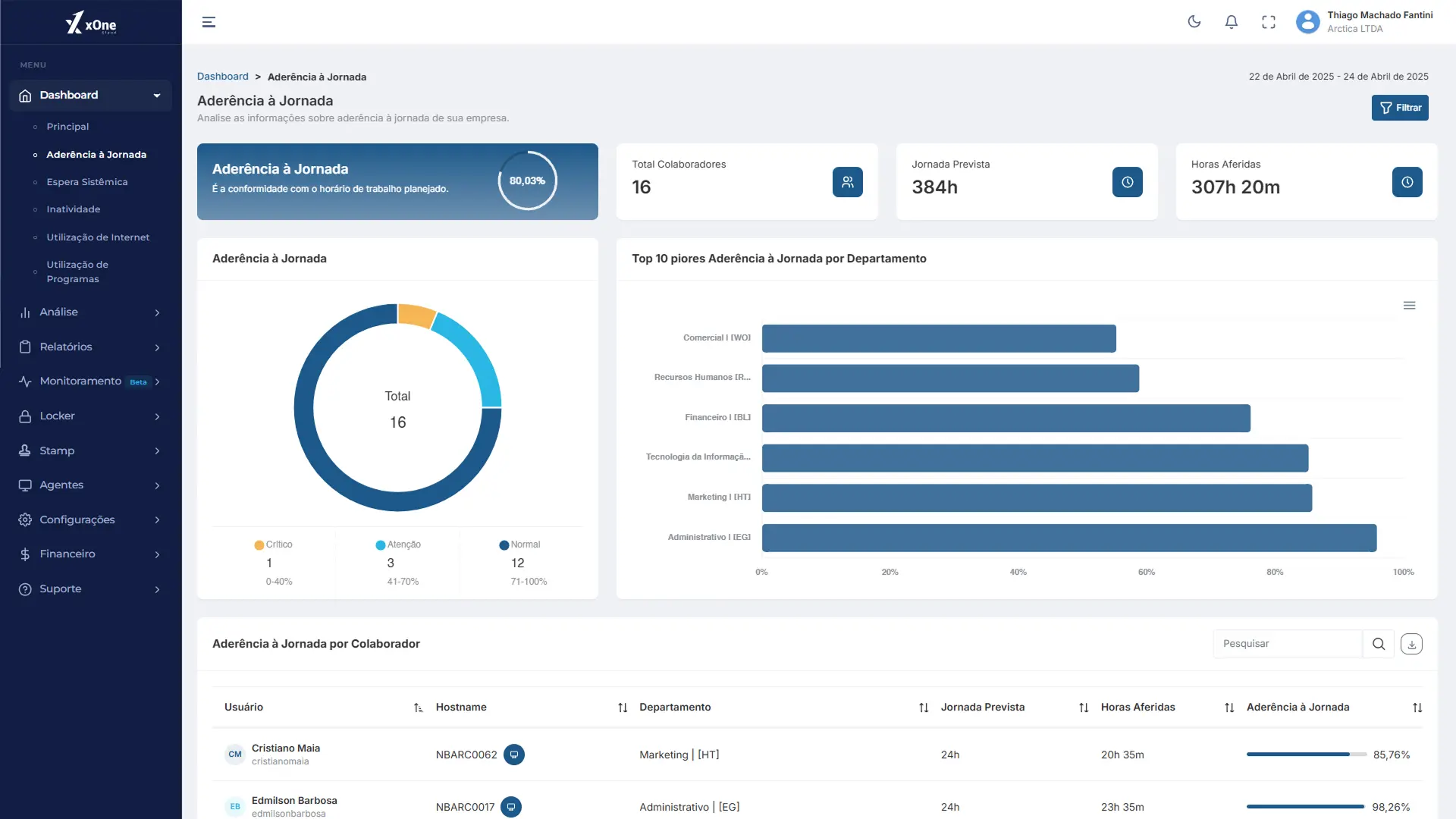 Dashboard da plataforma xOne Cloud exibindo gráficos de produtividade, inatividade e uso de aplicações.